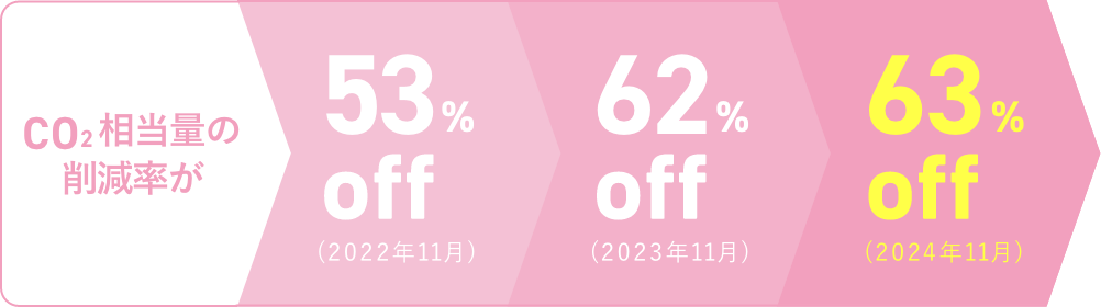 CO2相当量の削減率が53%(2022年11月)から63％off(2024年11月)