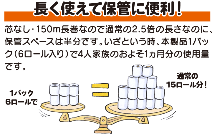 長く使えて保管に便利！芯なし・150m長巻なので通常の2.5倍の長さなのに、保管スペースは半分です。いざという時、本製品1パック(6ロール入り)で4人家族のおよそ1ヵ月分の使用量です。