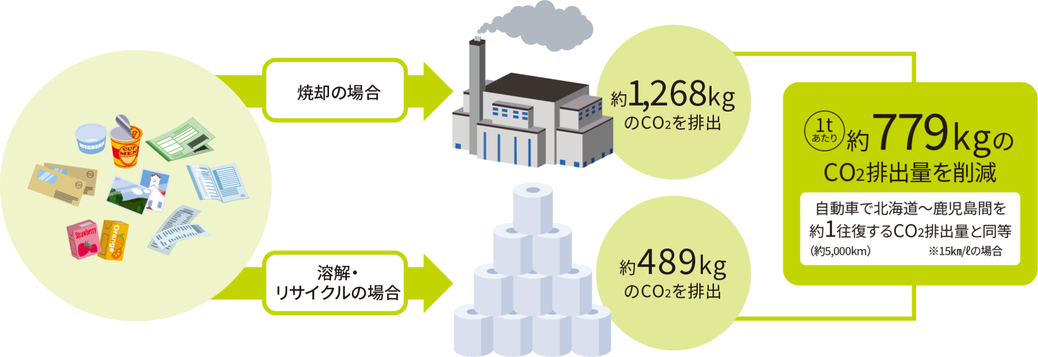 1tあたり約779kgのCO2排出量を削減（自動車で北海道～鹿児島間を約１往復するCO2排出量と同等）