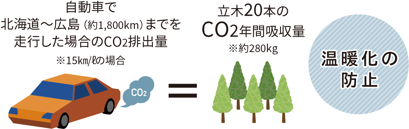 温暖化の防止：自動車で北海道～広島（約1,800km）までを走行sいた場合のCO2排出量＝立木20本のCO2 年間吸収量※約280kg